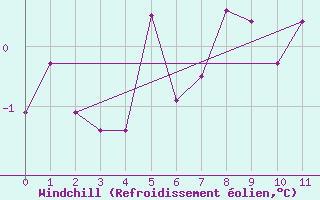 Courbe du refroidissement olien pour Turtle Mountain
