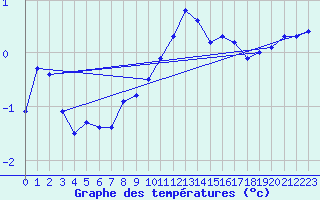 Courbe de tempratures pour Strasbourg (67)