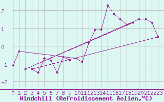 Courbe du refroidissement olien pour Charleroi (Be)