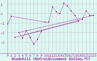 Courbe du refroidissement olien pour Kalmar Flygplats