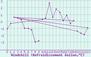 Courbe du refroidissement olien pour Wiener Neustadt