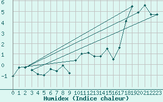 Courbe de l'humidex pour Einsiedeln