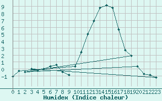 Courbe de l'humidex pour Eygliers (05)