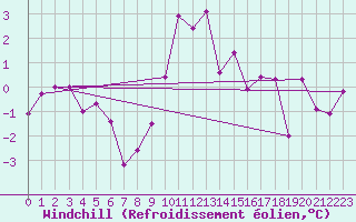 Courbe du refroidissement olien pour Lofer