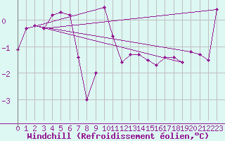 Courbe du refroidissement olien pour Evionnaz