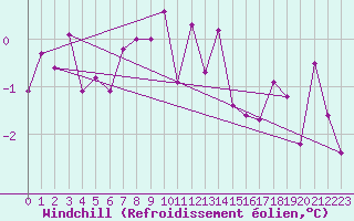 Courbe du refroidissement olien pour Bivio