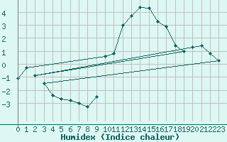 Courbe de l'humidex pour Scampton