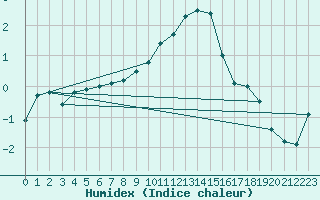 Courbe de l'humidex pour Weissenburg