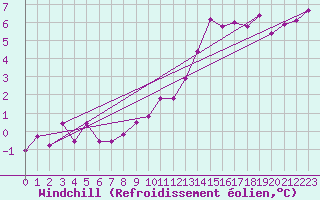Courbe du refroidissement olien pour Bordeaux (33)