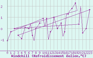 Courbe du refroidissement olien pour Blackpool Airport