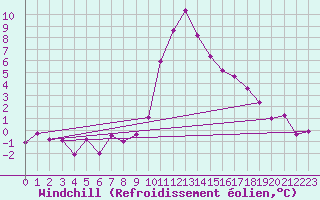 Courbe du refroidissement olien pour Aflenz