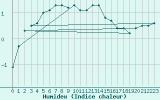 Courbe de l'humidex pour Gavle / Sandviken Air Force Base