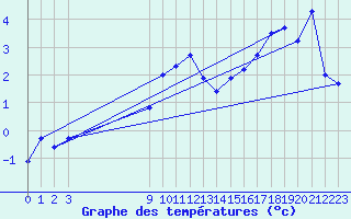 Courbe de tempratures pour Leign-les-Bois (86)