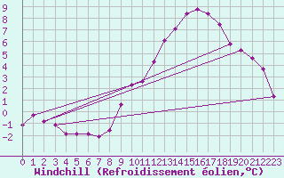 Courbe du refroidissement olien pour Cessieu le Haut (38)