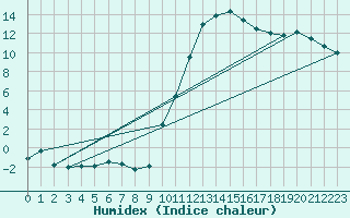 Courbe de l'humidex pour Avignon (84)