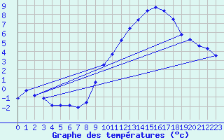 Courbe de tempratures pour Cessieu le Haut (38)