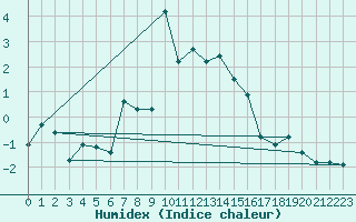 Courbe de l'humidex pour Pilatus