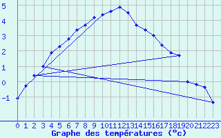 Courbe de tempratures pour Pasvik