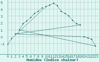 Courbe de l'humidex pour Pasvik