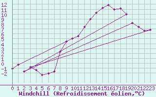 Courbe du refroidissement olien pour Saint-Hubert (Be)