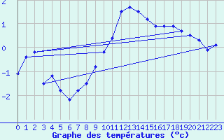 Courbe de tempratures pour Amerang-Pfaffing