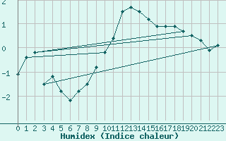 Courbe de l'humidex pour Amerang-Pfaffing