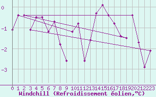 Courbe du refroidissement olien pour Kroppefjaell-Granan