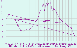 Courbe du refroidissement olien pour Casement Aerodrome