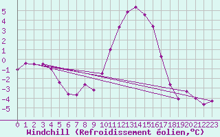 Courbe du refroidissement olien pour Deauville (14)