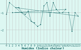 Courbe de l'humidex pour Skillinge