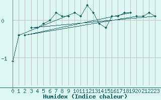 Courbe de l'humidex pour Gartland