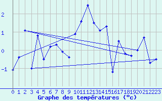 Courbe de tempratures pour Grimsel Hospiz