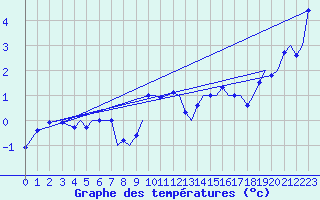 Courbe de tempratures pour Trondheim / Vaernes