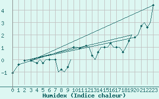 Courbe de l'humidex pour Trondheim / Vaernes