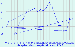 Courbe de tempratures pour Kokkola Tankar