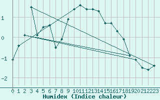 Courbe de l'humidex pour Robiei