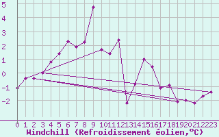 Courbe du refroidissement olien pour Paganella