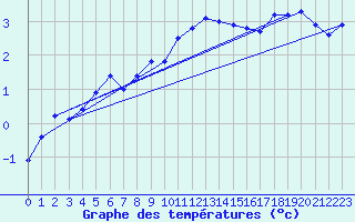 Courbe de tempratures pour Grainet-Rehberg