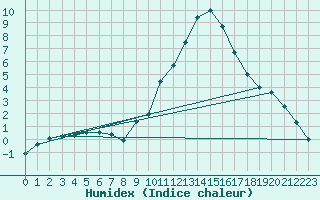 Courbe de l'humidex pour Andernach