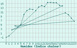 Courbe de l'humidex pour Jokkmokk FPL