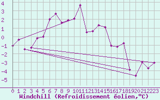 Courbe du refroidissement olien pour Vladeasa Mountain