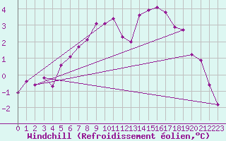 Courbe du refroidissement olien pour Aix-la-Chapelle (All)