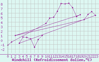 Courbe du refroidissement olien pour Guret Saint-Laurent (23)