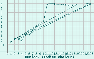 Courbe de l'humidex pour Dinard (35)