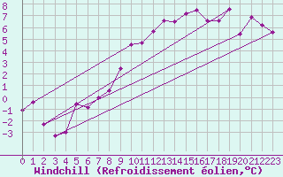 Courbe du refroidissement olien pour Geisenheim