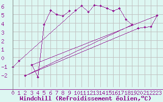 Courbe du refroidissement olien pour Skillinge