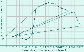 Courbe de l'humidex pour Cevio (Sw)