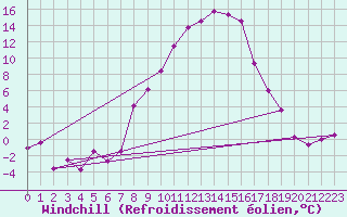 Courbe du refroidissement olien pour Achenkirch