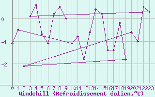 Courbe du refroidissement olien pour Visp