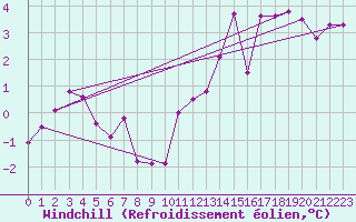 Courbe du refroidissement olien pour Deuselbach